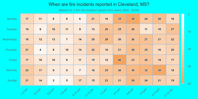 When are fire incidents reported in Cleveland, MS?