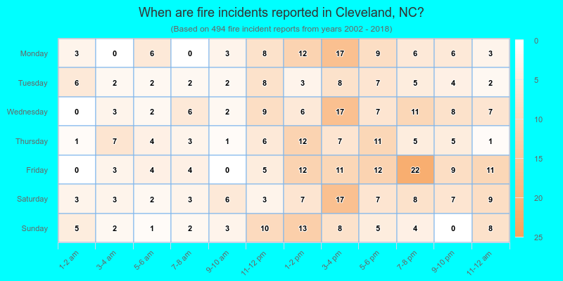 When are fire incidents reported in Cleveland, NC?