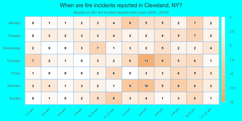 When are fire incidents reported in Cleveland, NY?