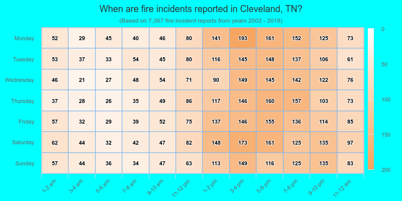 When are fire incidents reported in Cleveland, TN?