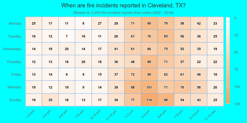 When are fire incidents reported in Cleveland, TX?