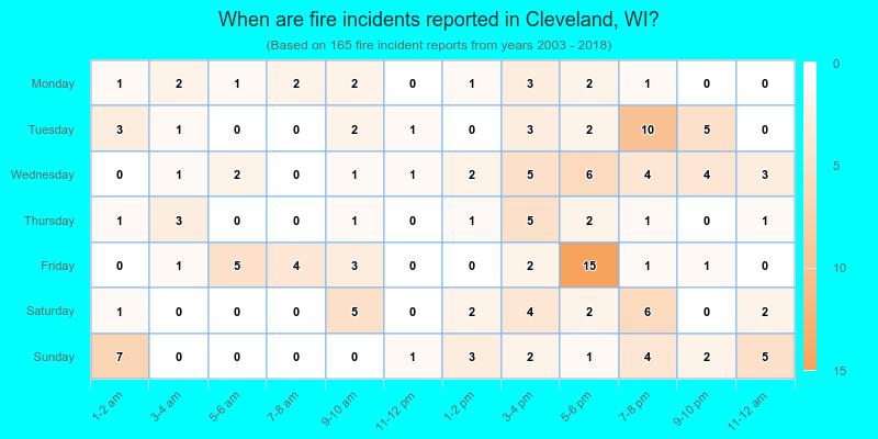When are fire incidents reported in Cleveland, WI?