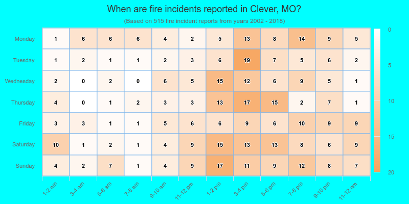 When are fire incidents reported in Clever, MO?