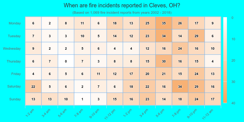 When are fire incidents reported in Cleves, OH?