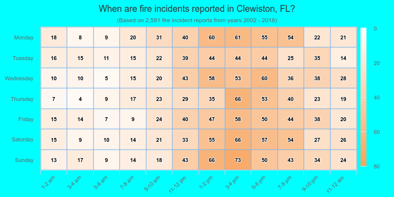 When are fire incidents reported in Clewiston, FL?