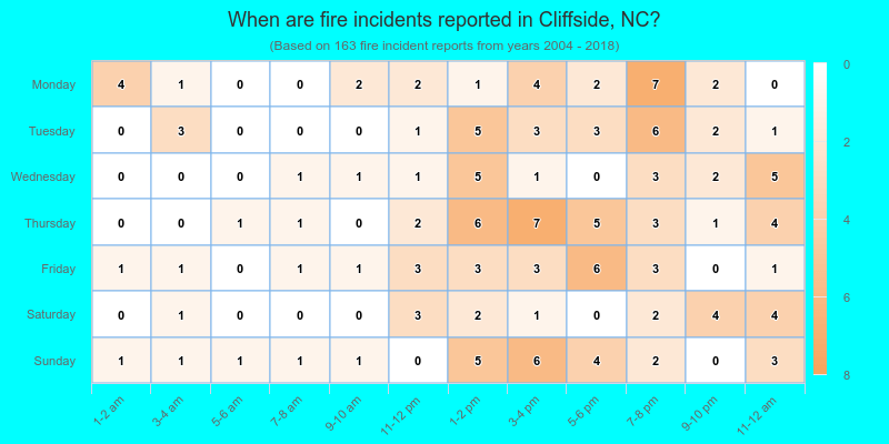 When are fire incidents reported in Cliffside, NC?