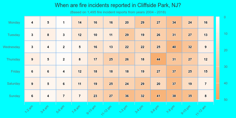 When are fire incidents reported in Cliffside Park, NJ?