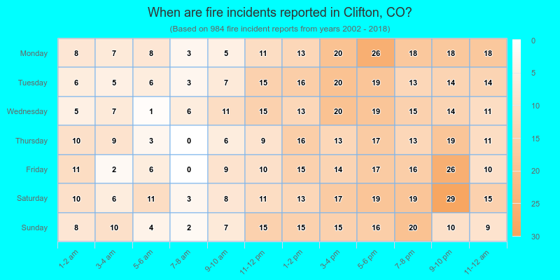When are fire incidents reported in Clifton, CO?