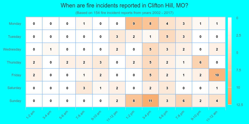 When are fire incidents reported in Clifton Hill, MO?
