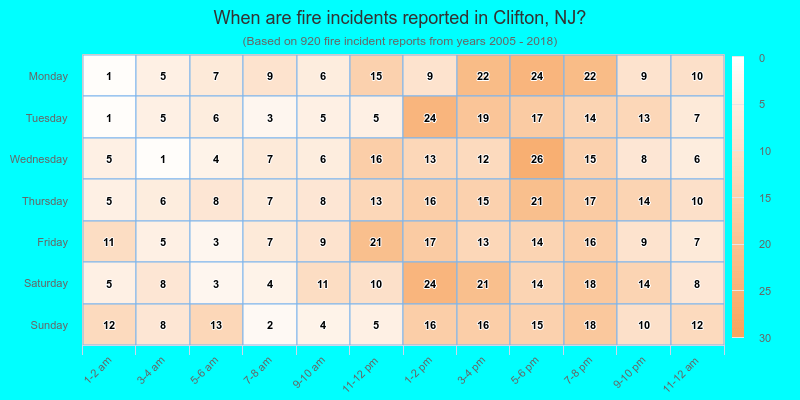 When are fire incidents reported in Clifton, NJ?