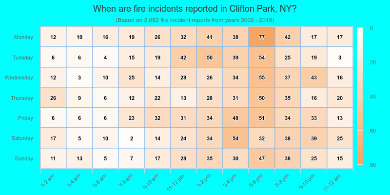 When are fire incidents reported in Clifton Park, NY?