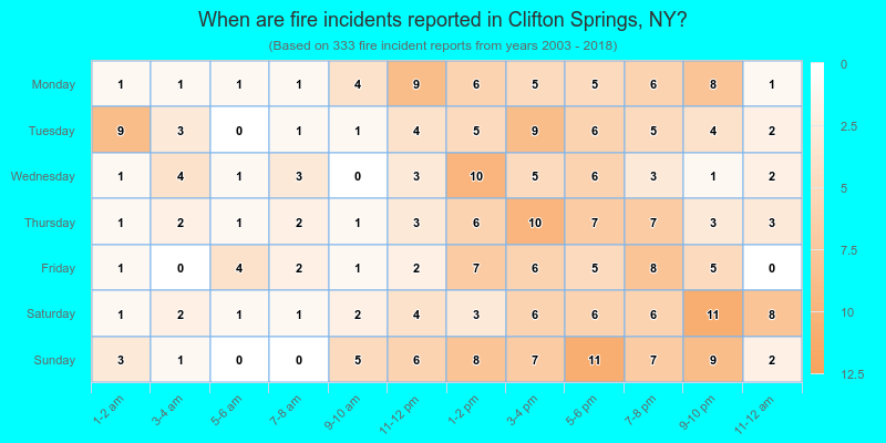 When are fire incidents reported in Clifton Springs, NY?