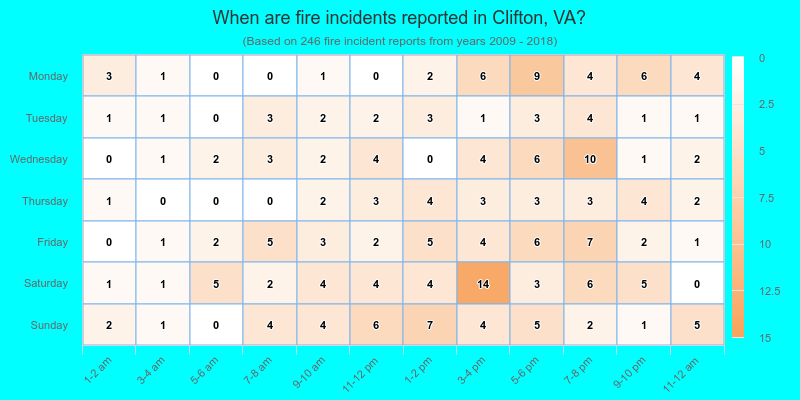 When are fire incidents reported in Clifton, VA?