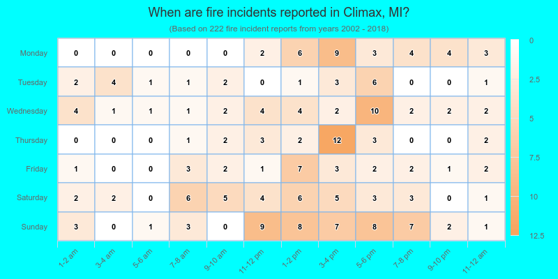 When are fire incidents reported in Climax, MI?