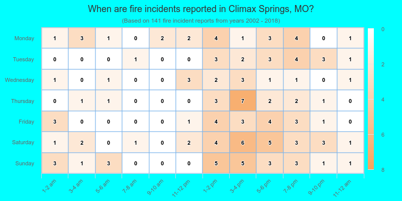 When are fire incidents reported in Climax Springs, MO?