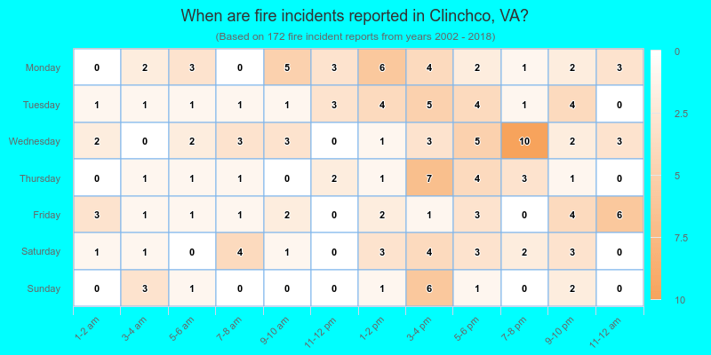 When are fire incidents reported in Clinchco, VA?