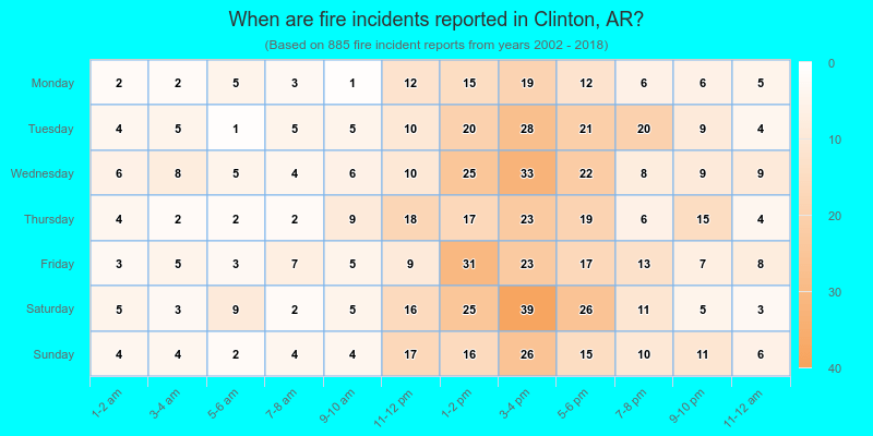 When are fire incidents reported in Clinton, AR?