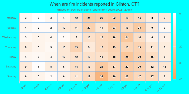 When are fire incidents reported in Clinton, CT?