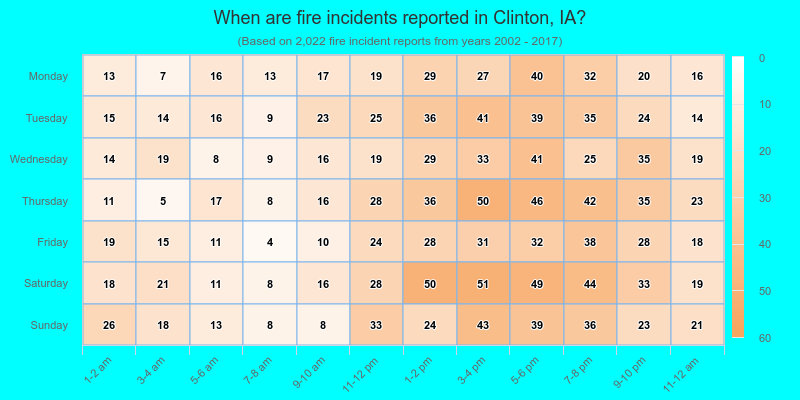 When are fire incidents reported in Clinton, IA?