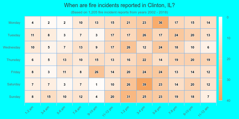 When are fire incidents reported in Clinton, IL?