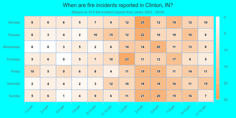 When are fire incidents reported in Clinton, IN?