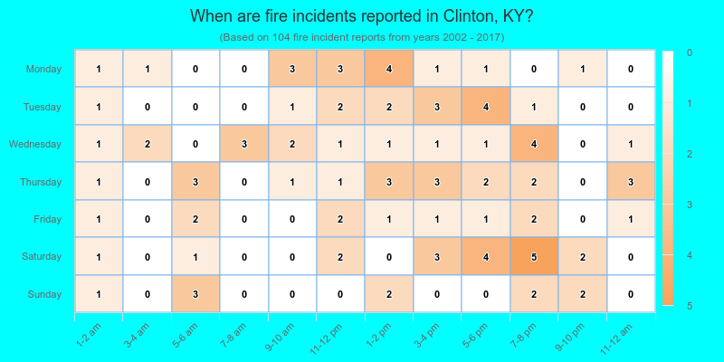 When are fire incidents reported in Clinton, KY?