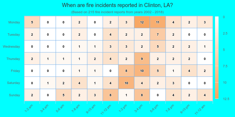 When are fire incidents reported in Clinton, LA?