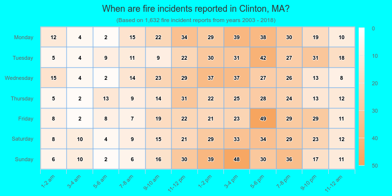 When are fire incidents reported in Clinton, MA?