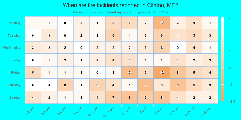 When are fire incidents reported in Clinton, ME?