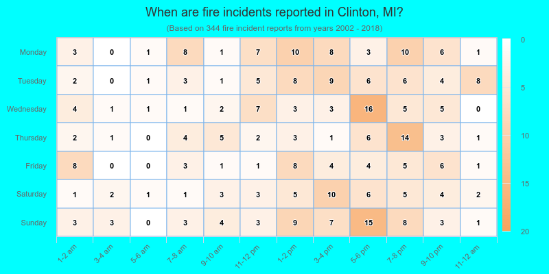 When are fire incidents reported in Clinton, MI?