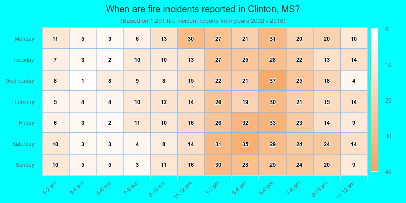 When are fire incidents reported in Clinton, MS?