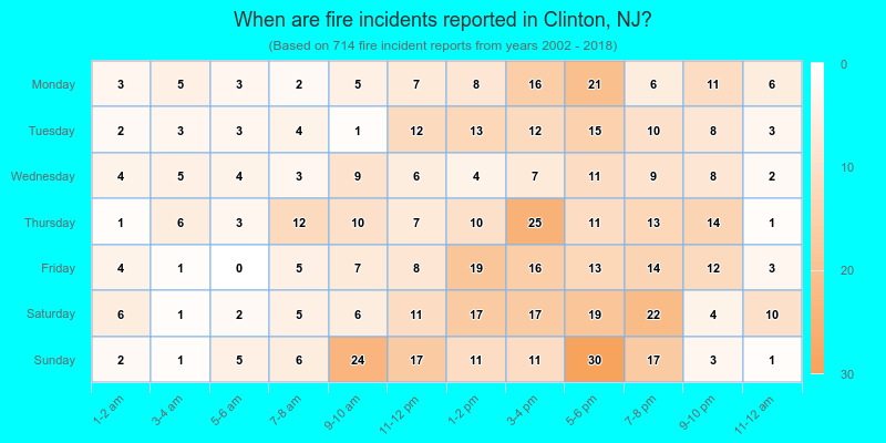 When are fire incidents reported in Clinton, NJ?