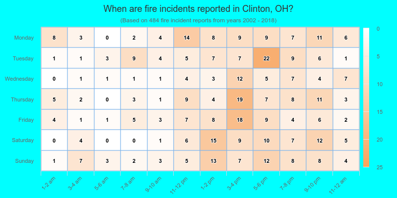 When are fire incidents reported in Clinton, OH?