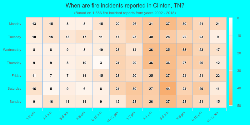 When are fire incidents reported in Clinton, TN?