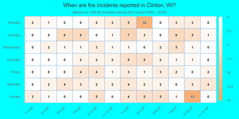 When are fire incidents reported in Clinton, WI?