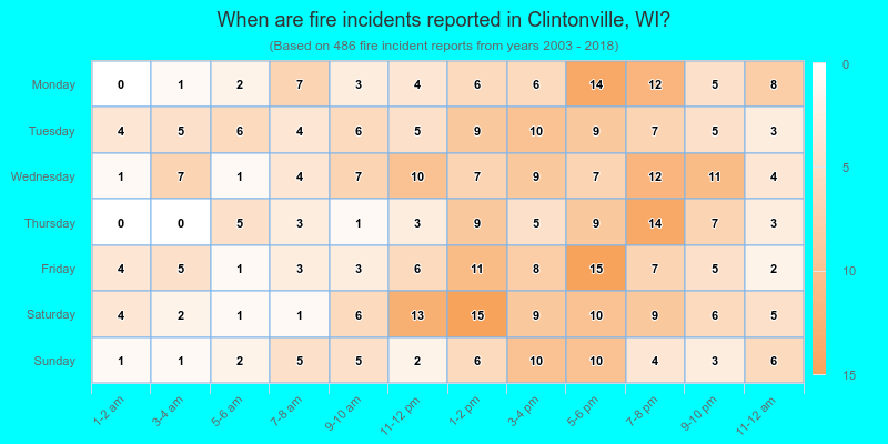 When are fire incidents reported in Clintonville, WI?