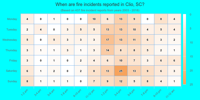 When are fire incidents reported in Clio, SC?