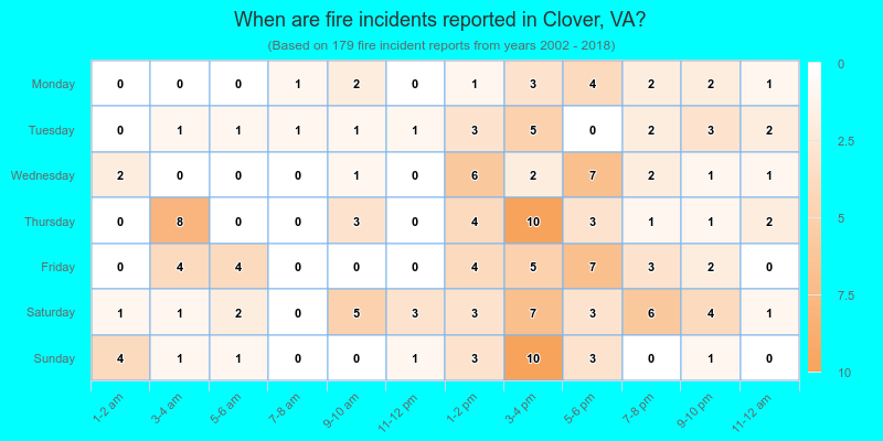 When are fire incidents reported in Clover, VA?