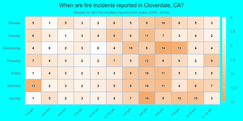 When are fire incidents reported in Cloverdale, CA?