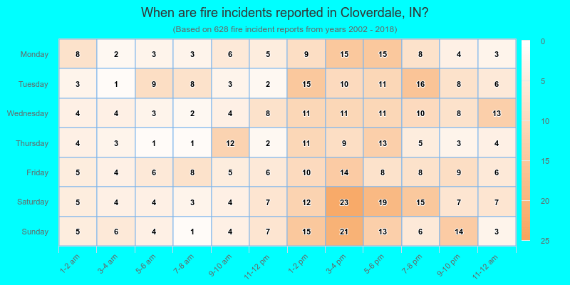 When are fire incidents reported in Cloverdale, IN?