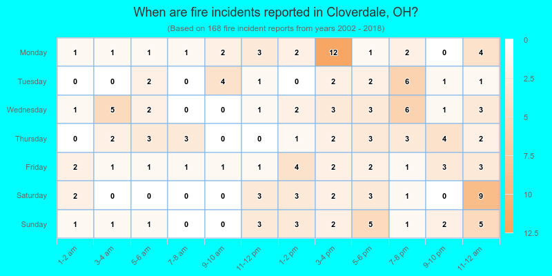 When are fire incidents reported in Cloverdale, OH?