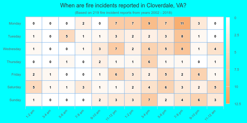 When are fire incidents reported in Cloverdale, VA?