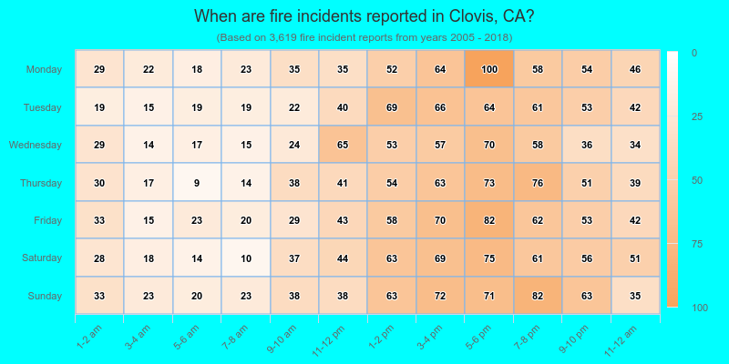 When are fire incidents reported in Clovis, CA?