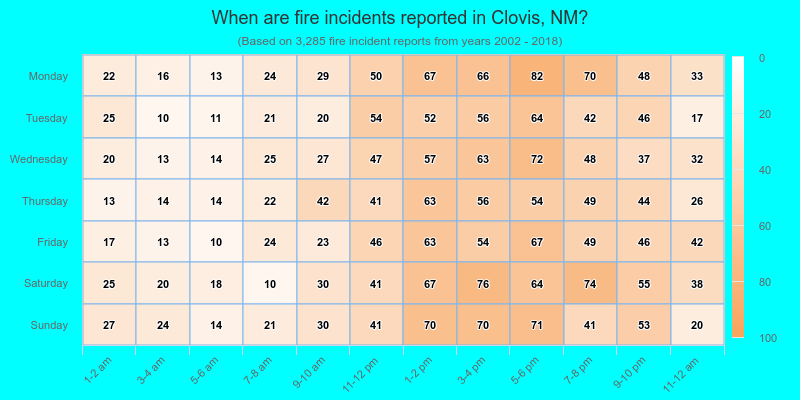 When are fire incidents reported in Clovis, NM?