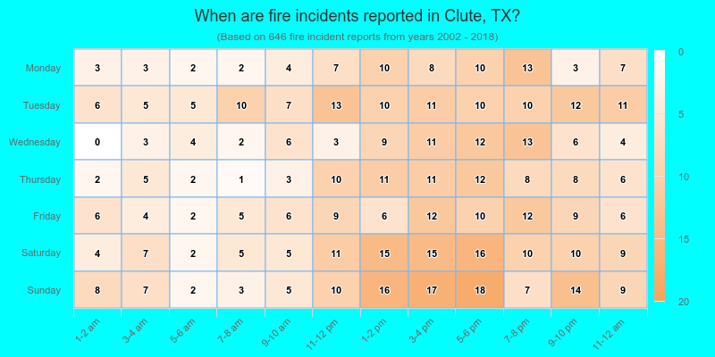 When are fire incidents reported in Clute, TX?