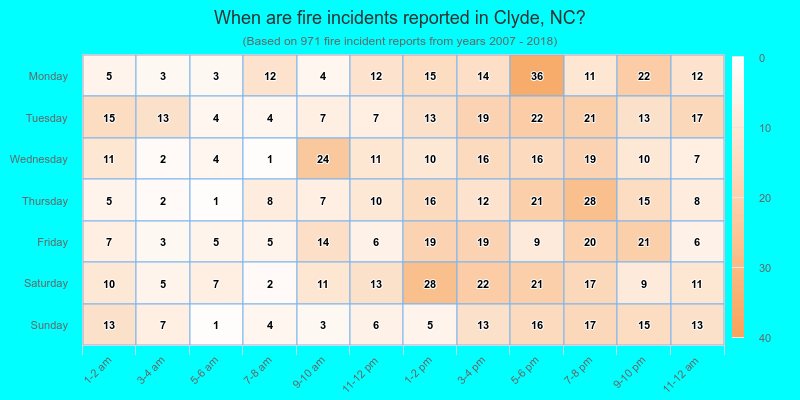 When are fire incidents reported in Clyde, NC?