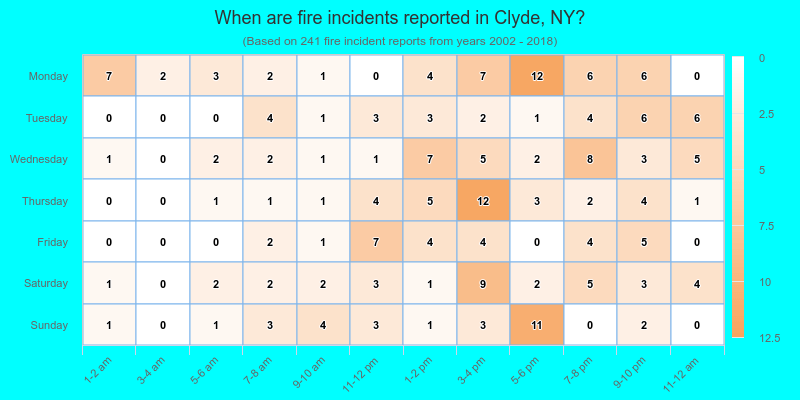 When are fire incidents reported in Clyde, NY?