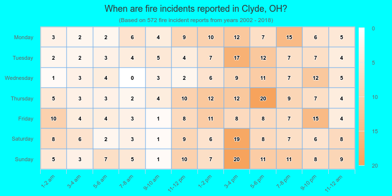 When are fire incidents reported in Clyde, OH?