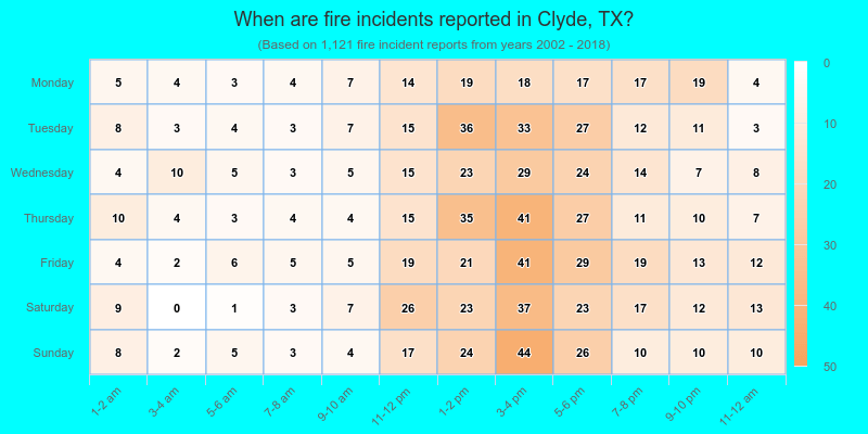 When are fire incidents reported in Clyde, TX?
