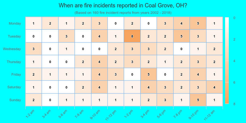 When are fire incidents reported in Coal Grove, OH?